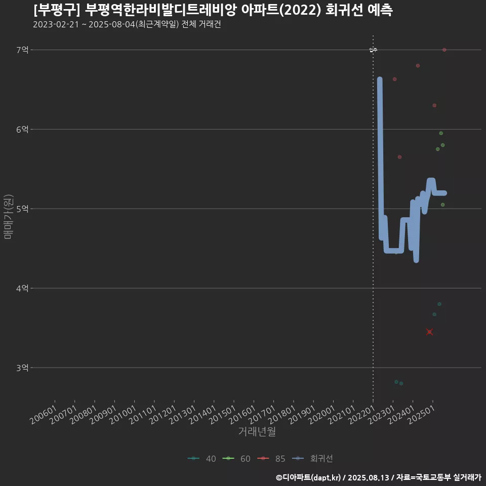 [부평구] 부평역한라비발디트레비앙 아파트(2022) 회귀선 예측