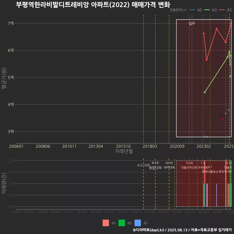 부평역한라비발디트레비앙 아파트(2022) 매매가격 변화