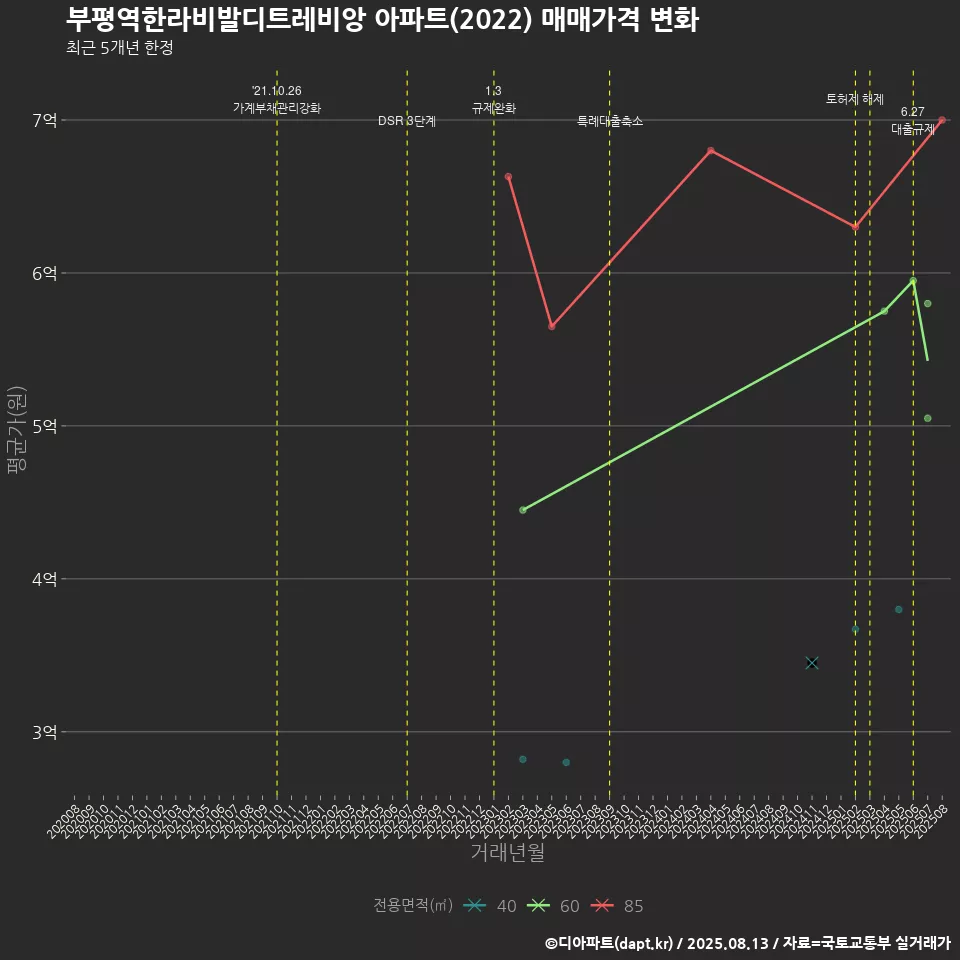 부평역한라비발디트레비앙 아파트(2022) 매매가격 변화