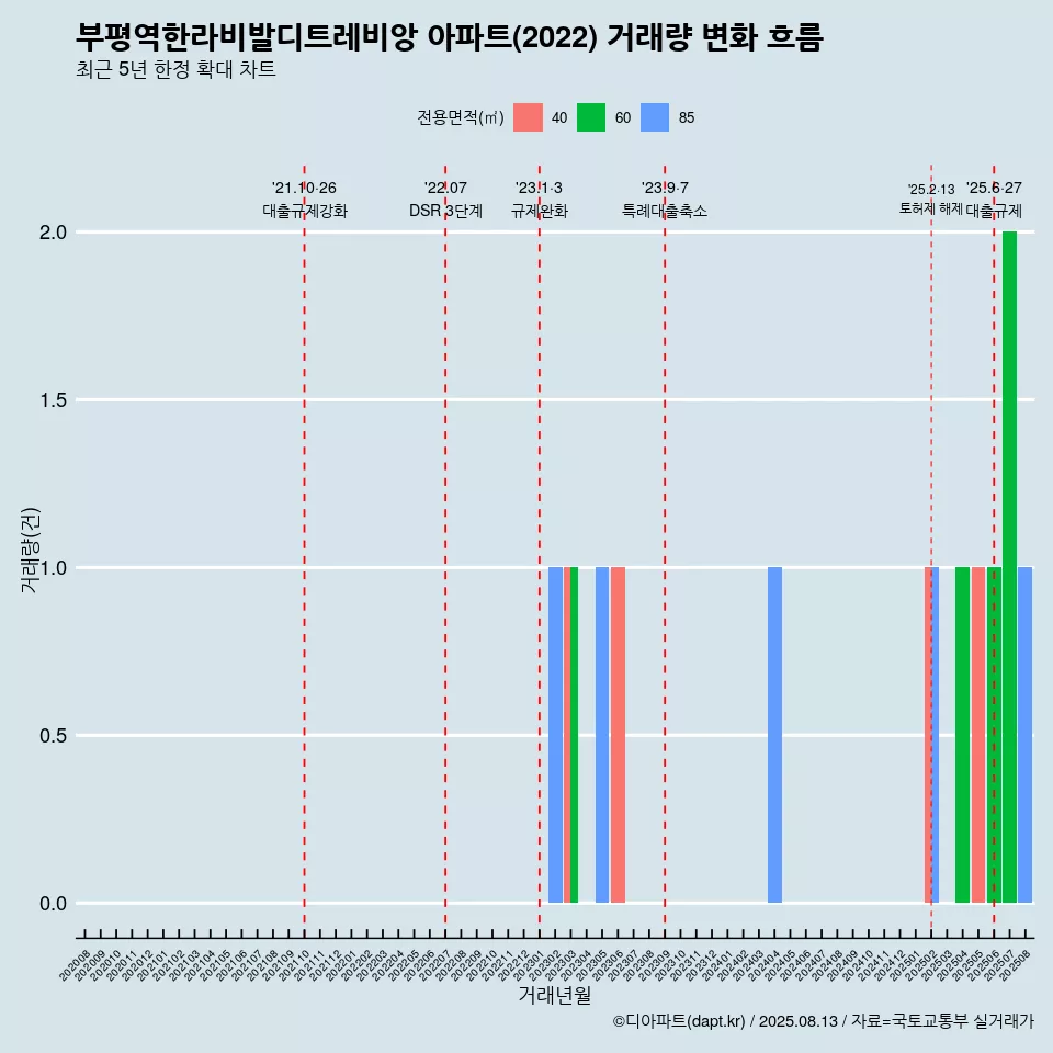 부평역한라비발디트레비앙 아파트(2022) 거래량 변화 흐름