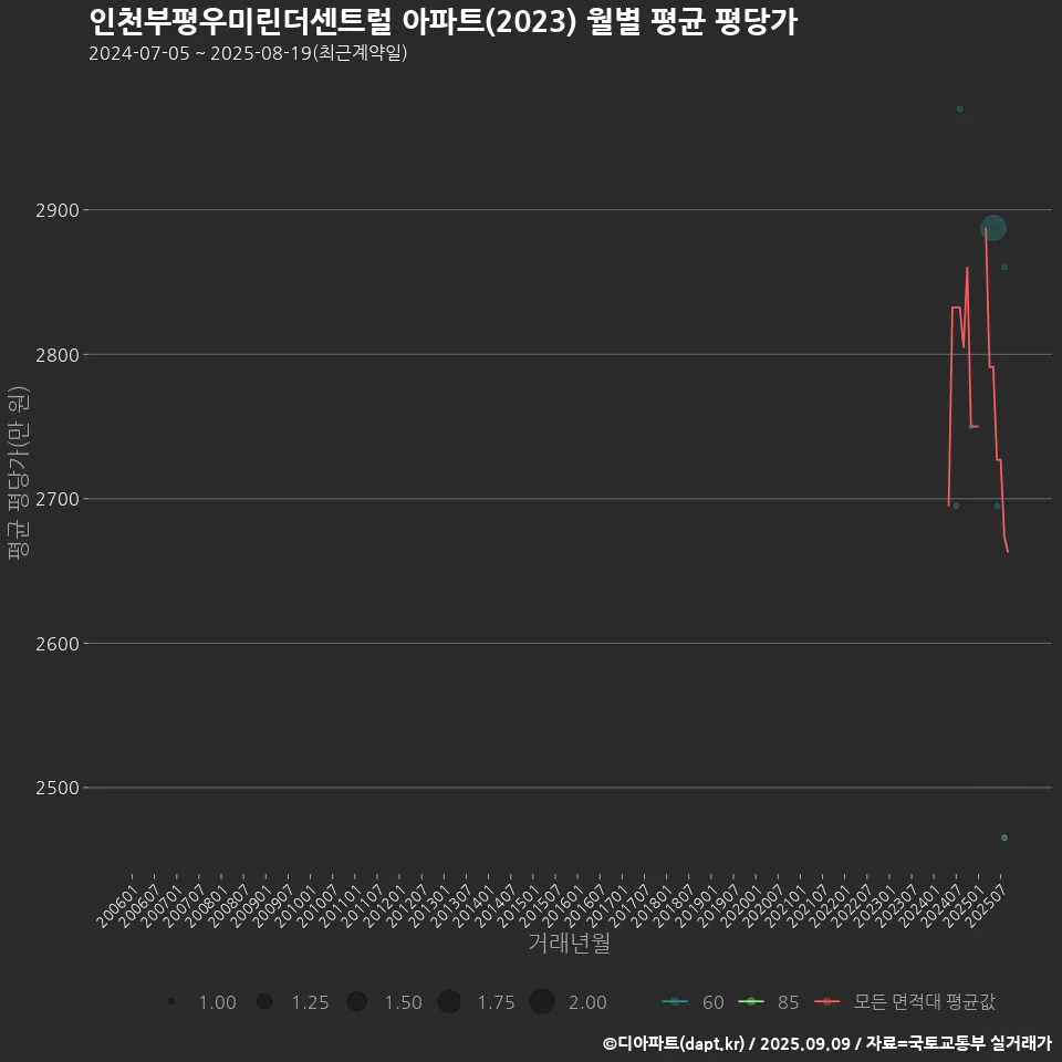 인천부평우미린더센트럴 아파트(2023) 월별 평균 평당가