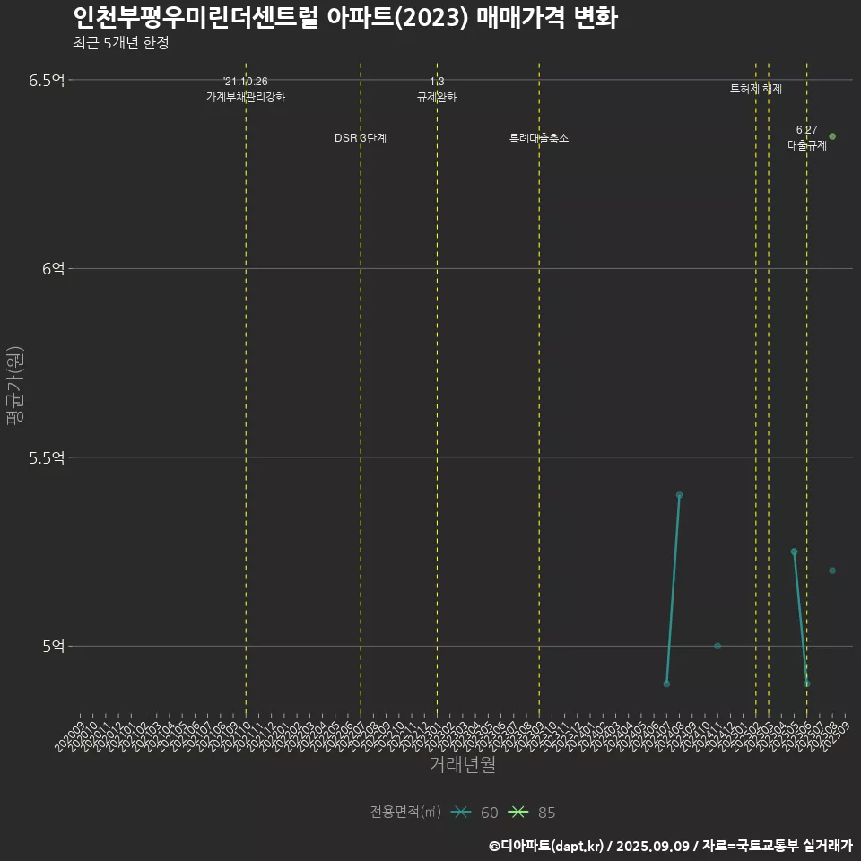인천부평우미린더센트럴 아파트(2023) 매매가격 변화