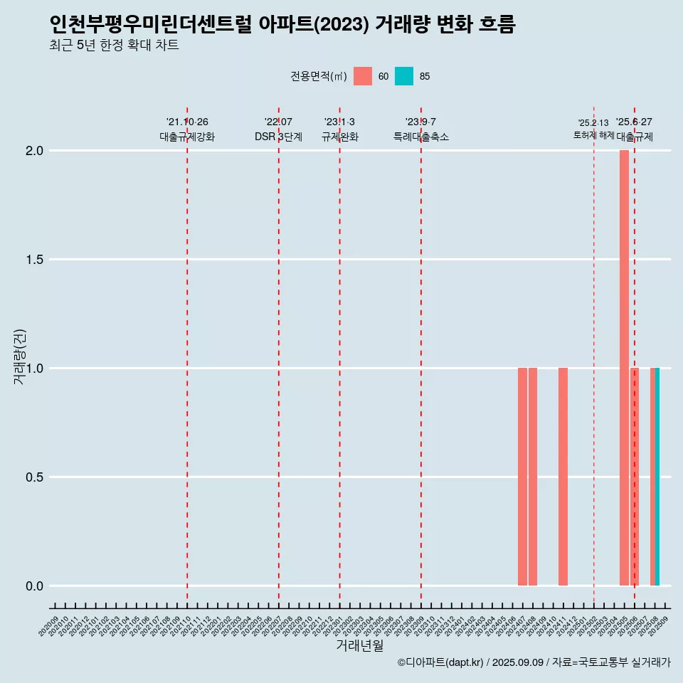 인천부평우미린더센트럴 아파트(2023) 거래량 변화 흐름