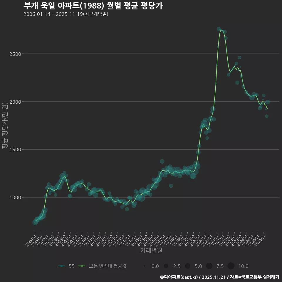 부개 욱일 아파트(1988) 월별 평균 평당가