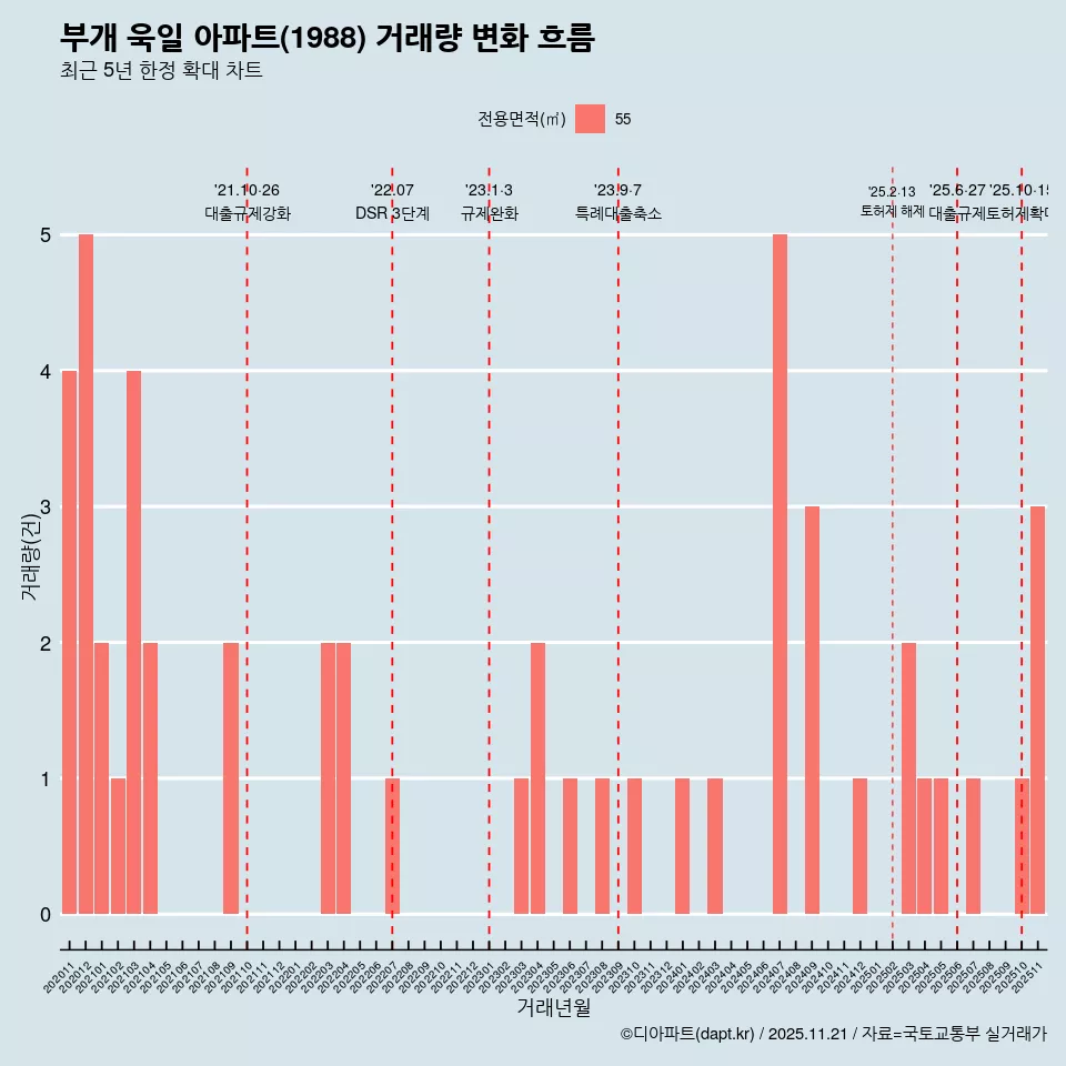 부개 욱일 아파트(1988) 거래량 변화 흐름