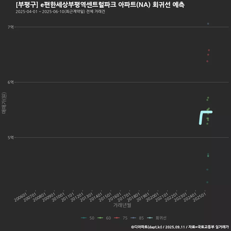 [부평구] e편한세상부평역센트럴파크 아파트(NA) 회귀선 예측