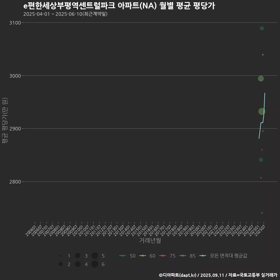 e편한세상부평역센트럴파크 아파트(NA) 월별 평균 평당가