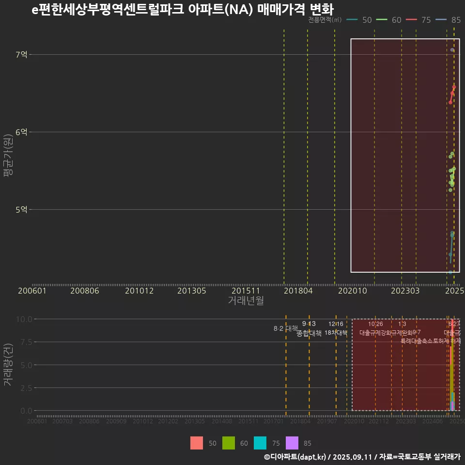 e편한세상부평역센트럴파크 아파트(NA) 매매가격 변화