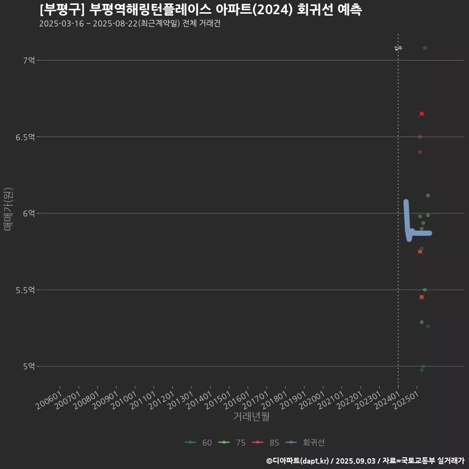 [부평구] 부평역해링턴플레이스 아파트(2024) 회귀선 예측