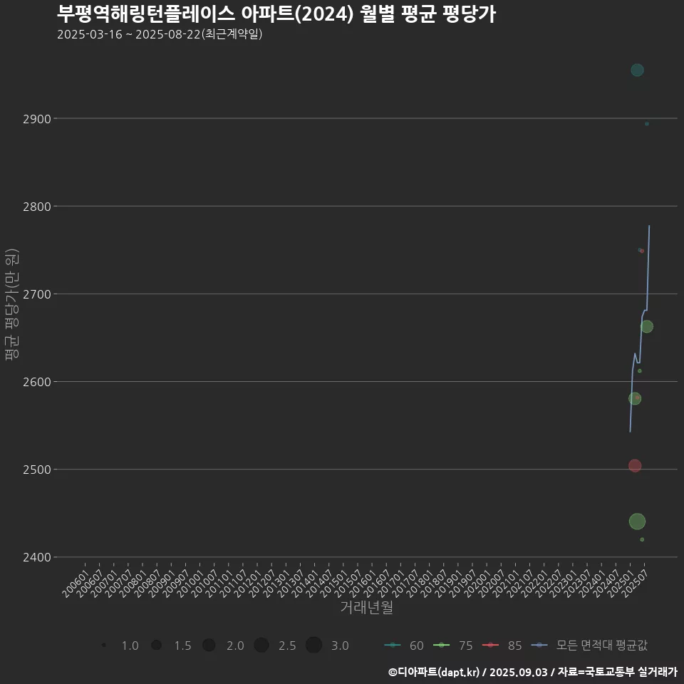 부평역해링턴플레이스 아파트(2024) 월별 평균 평당가