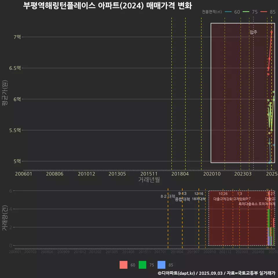 부평역해링턴플레이스 아파트(2024) 매매가격 변화