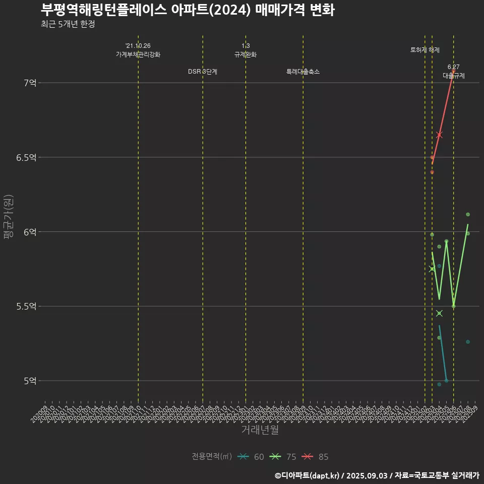 부평역해링턴플레이스 아파트(2024) 매매가격 변화