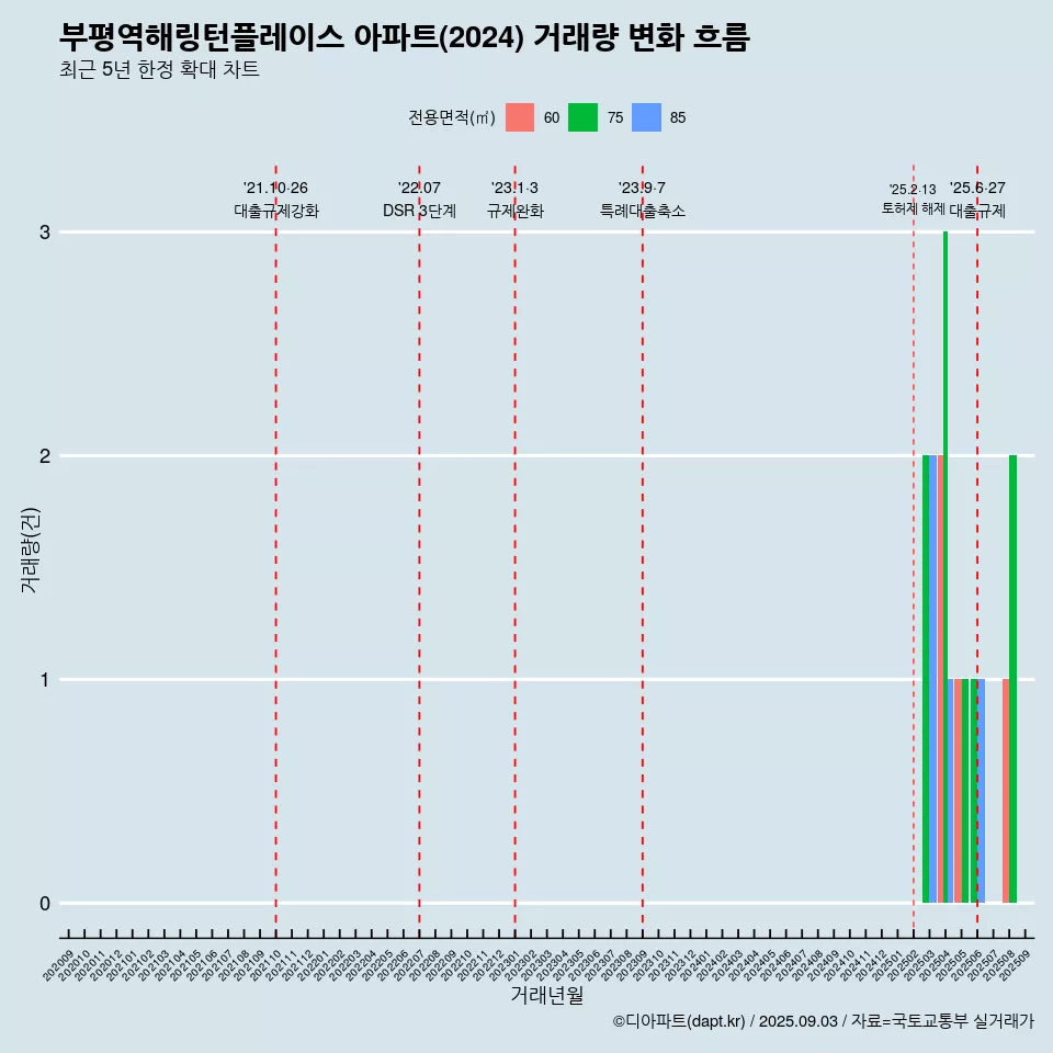 부평역해링턴플레이스 아파트(2024) 거래량 변화 흐름