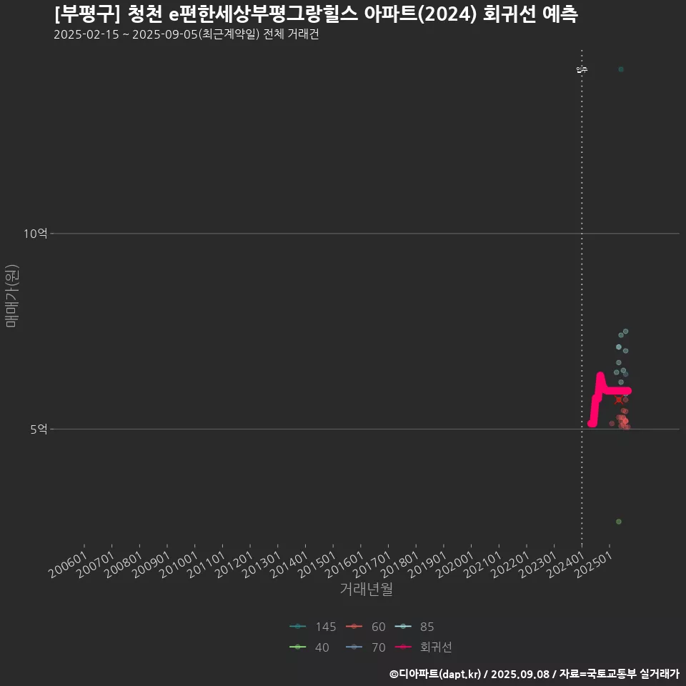 [부평구] 청천 e편한세상부평그랑힐스 아파트(2024) 회귀선 예측