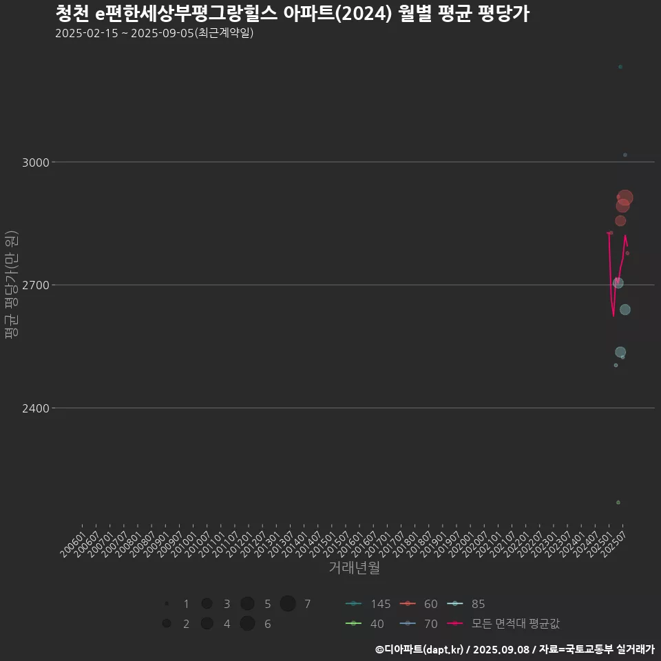 청천 e편한세상부평그랑힐스 아파트(2024) 월별 평균 평당가