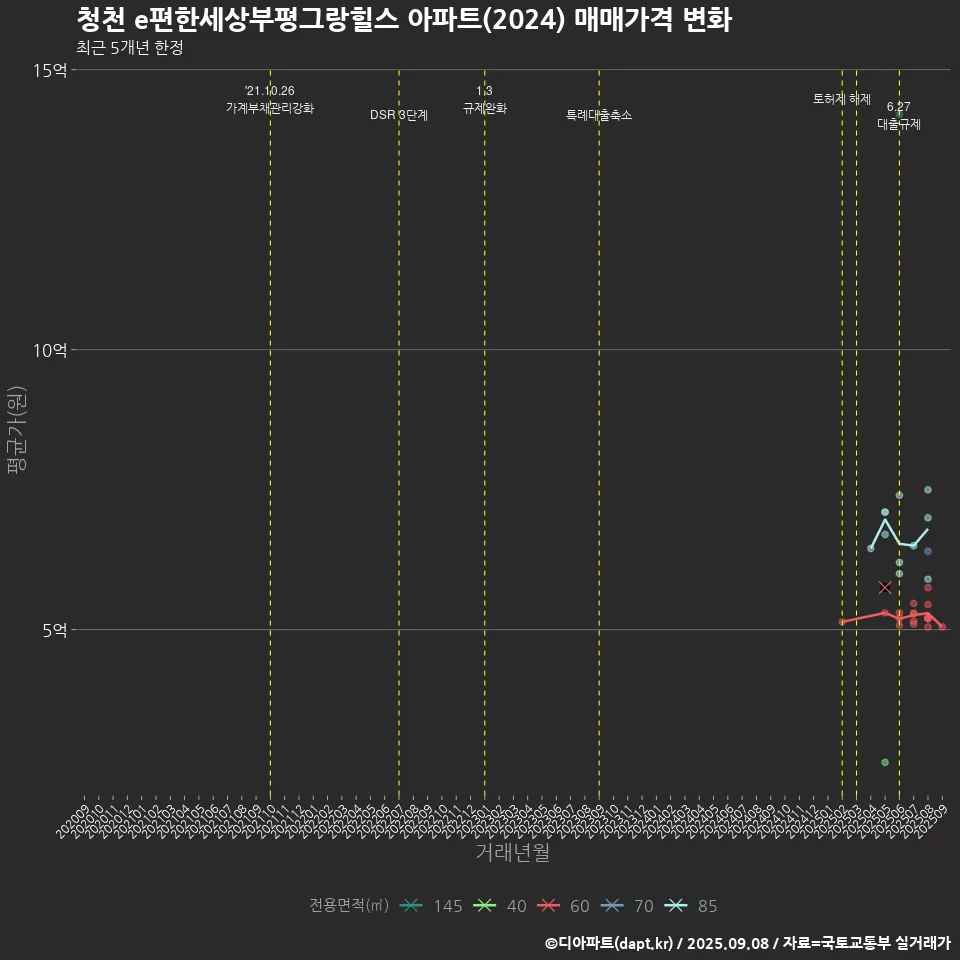 청천 e편한세상부평그랑힐스 아파트(2024) 매매가격 변화
