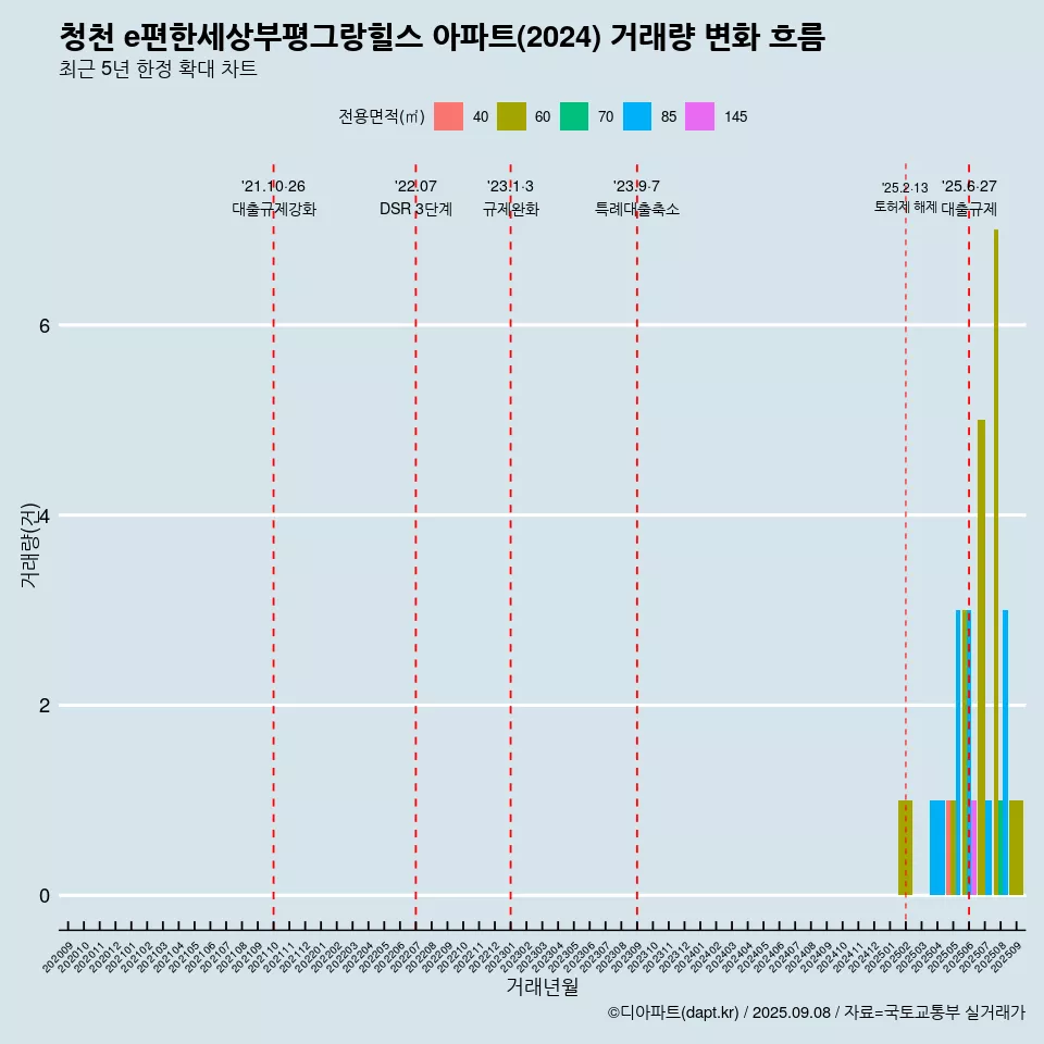 청천 e편한세상부평그랑힐스 아파트(2024) 거래량 변화 흐름
