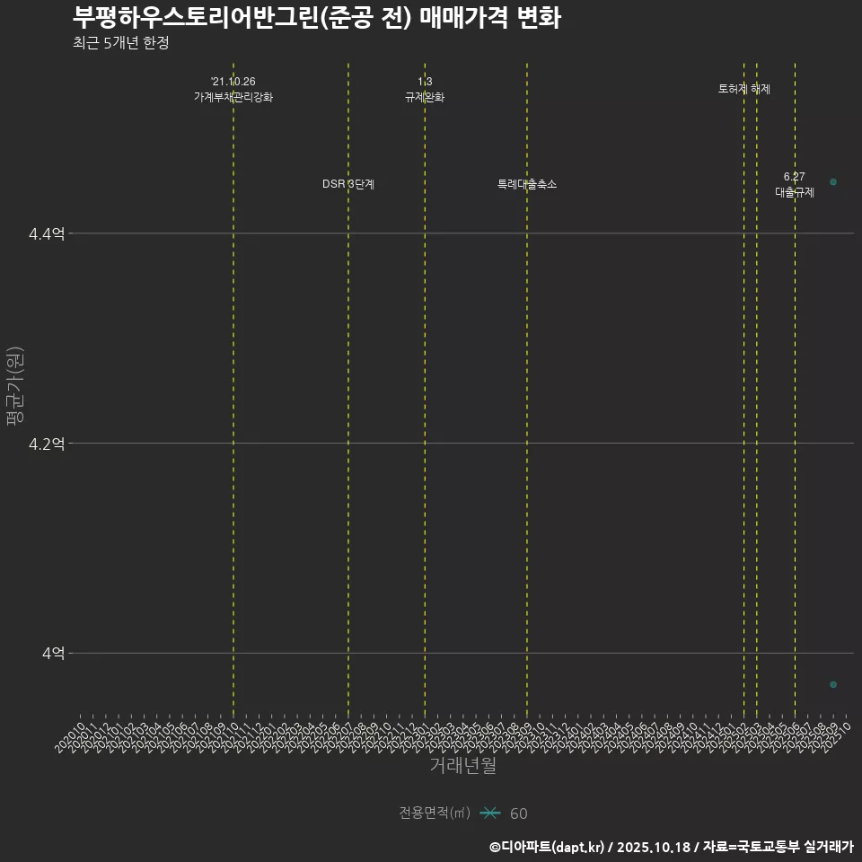 부평하우스토리어반그린(준공 전) 매매가격 변화