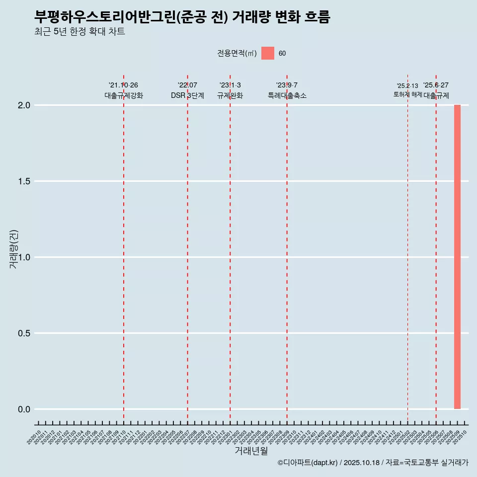부평하우스토리어반그린(준공 전) 거래량 변화 흐름