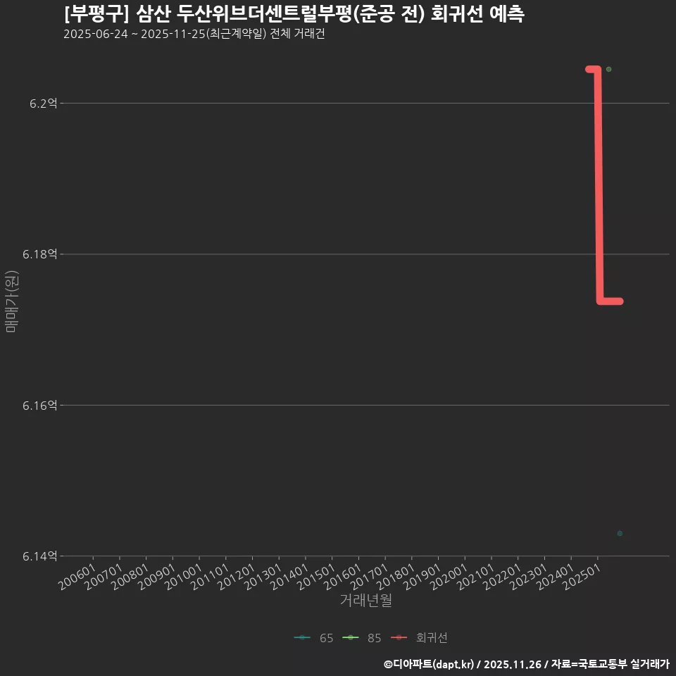 [부평구] 삼산 두산위브더센트럴부평(준공 전) 회귀선 예측