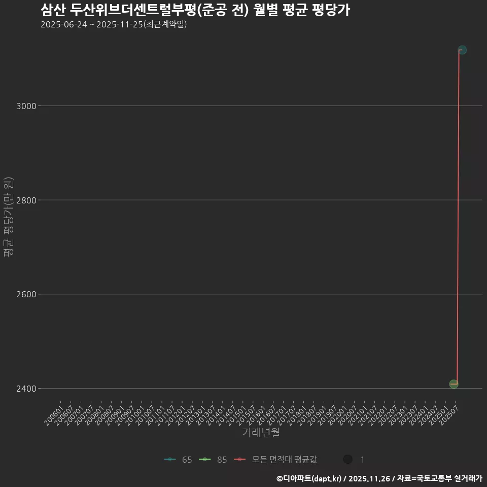 삼산 두산위브더센트럴부평(준공 전) 월별 평균 평당가