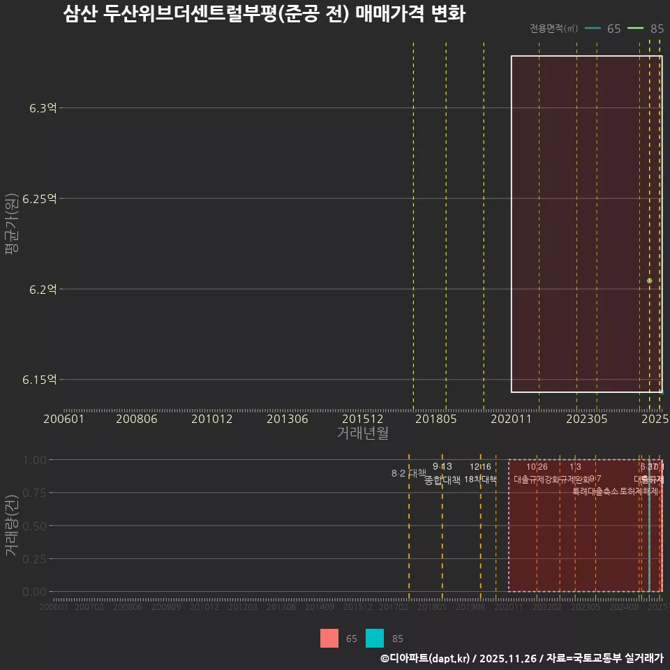 삼산 두산위브더센트럴부평(준공 전) 매매가격 변화