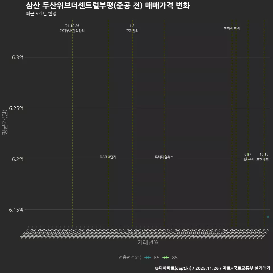 삼산 두산위브더센트럴부평(준공 전) 매매가격 변화