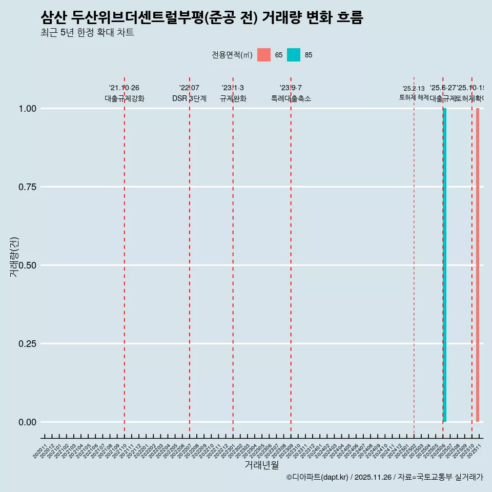 삼산 두산위브더센트럴부평(준공 전) 거래량 변화 흐름