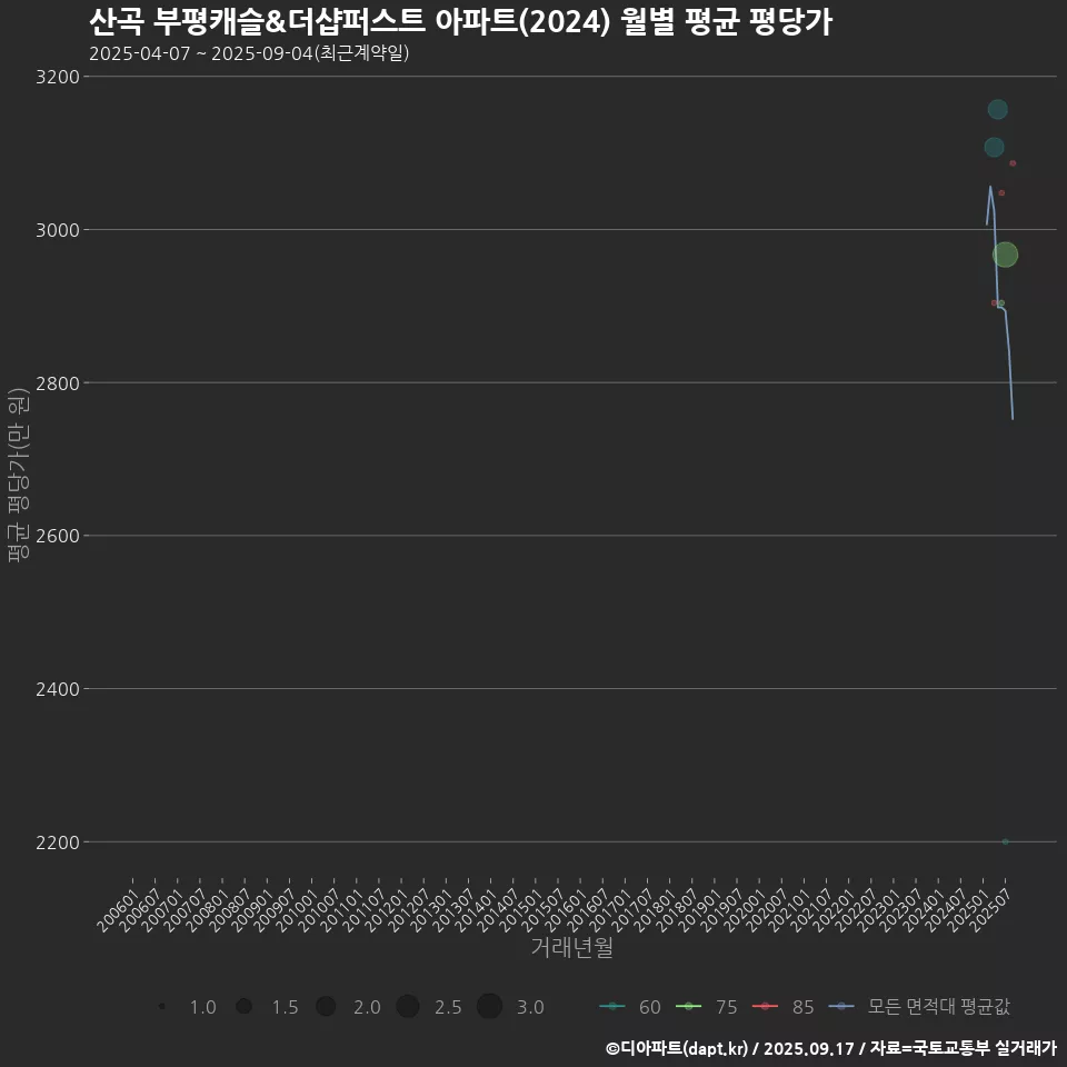 산곡 부평캐슬&더샵퍼스트 아파트(2024) 월별 평균 평당가