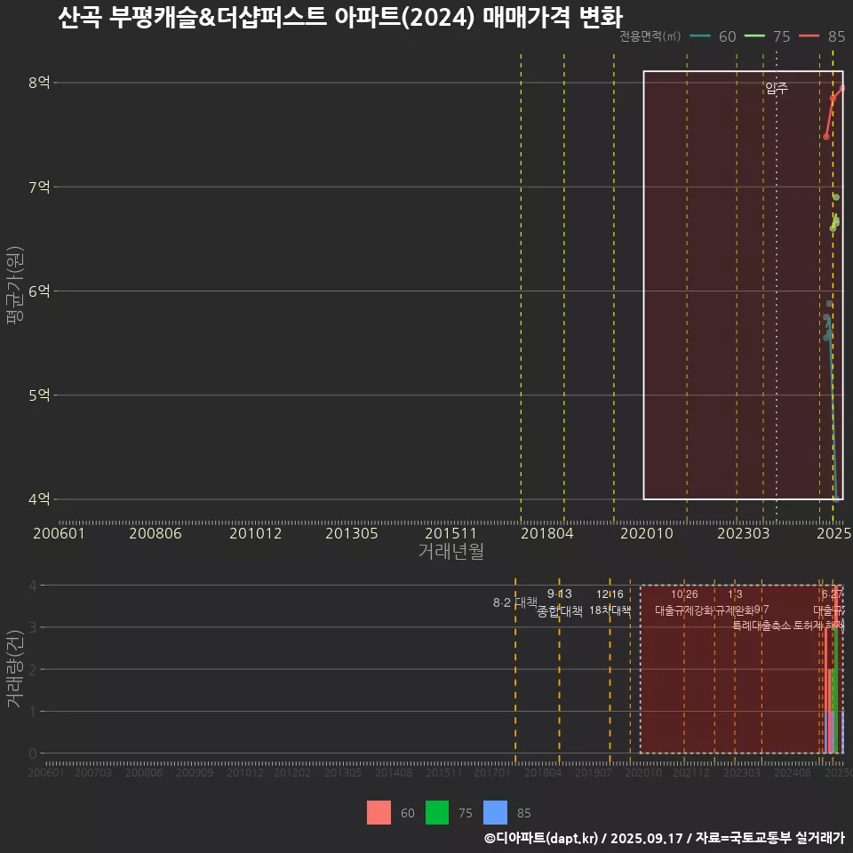 산곡 부평캐슬&더샵퍼스트 아파트(2024) 매매가격 변화