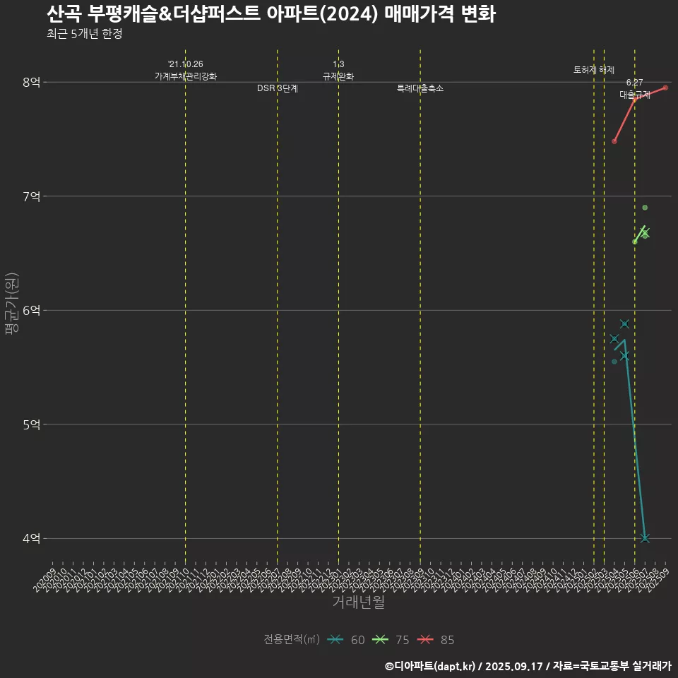 산곡 부평캐슬&더샵퍼스트 아파트(2024) 매매가격 변화