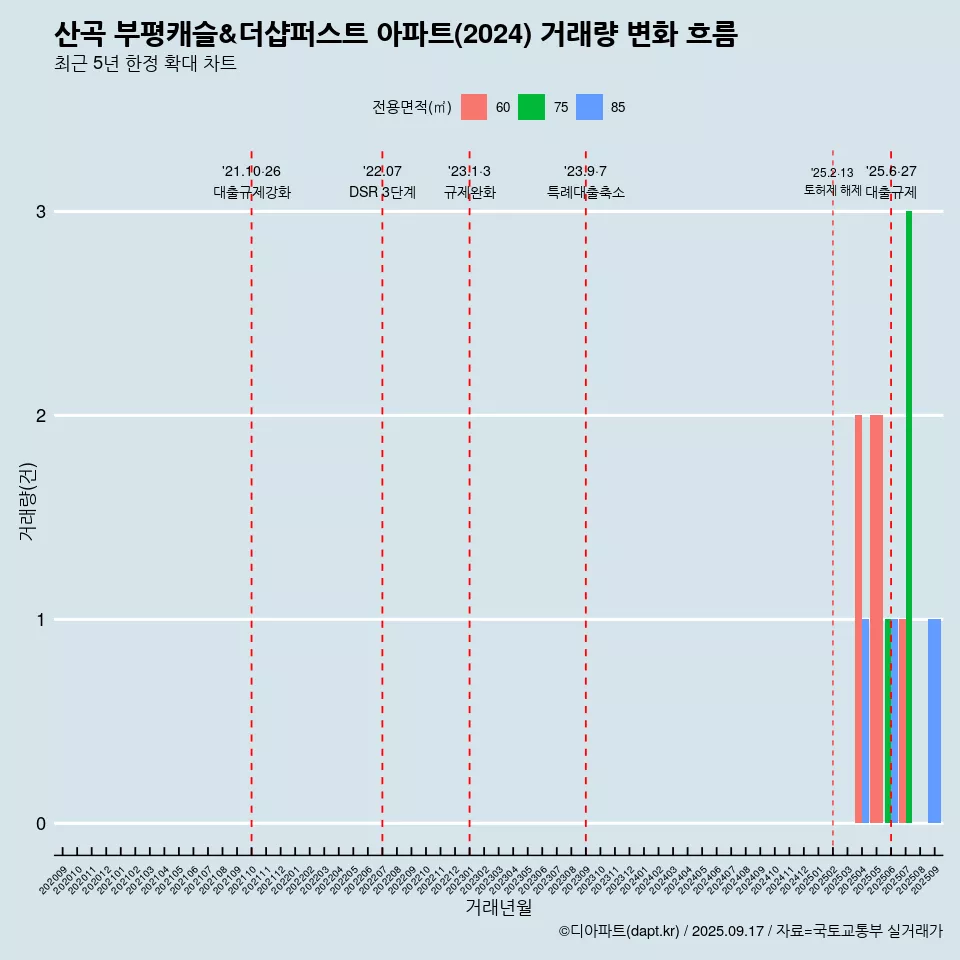 산곡 부평캐슬&더샵퍼스트 아파트(2024) 거래량 변화 흐름