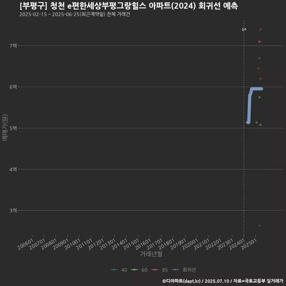 [부평구] 청천 e편한세상부평그랑힐스 아파트(2024) 회귀선 예측