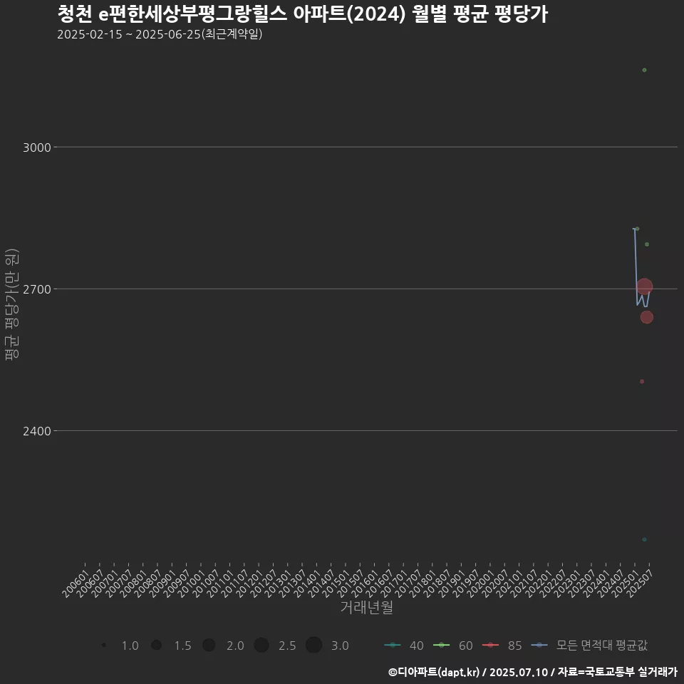 청천 e편한세상부평그랑힐스 아파트(2024) 월별 평균 평당가