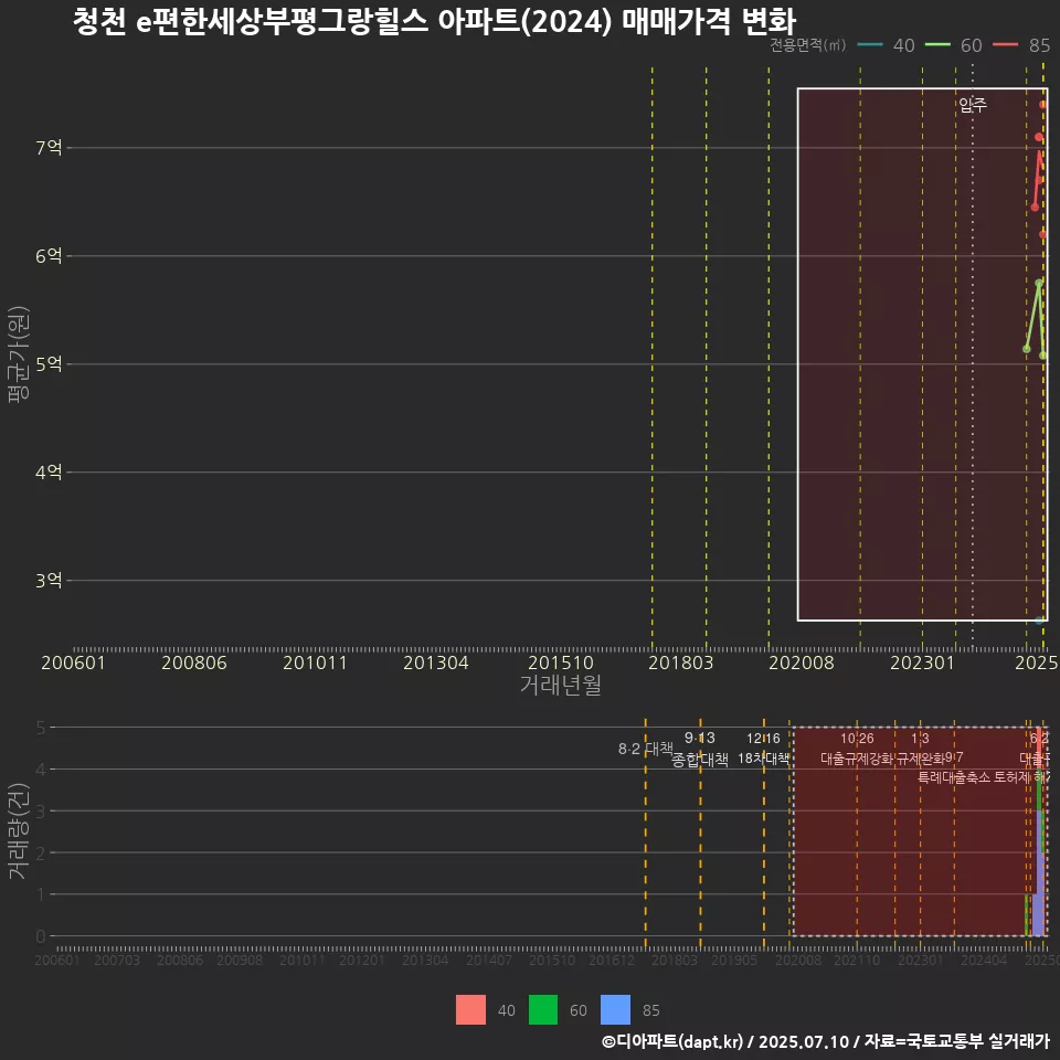 청천 e편한세상부평그랑힐스 아파트(2024) 매매가격 변화