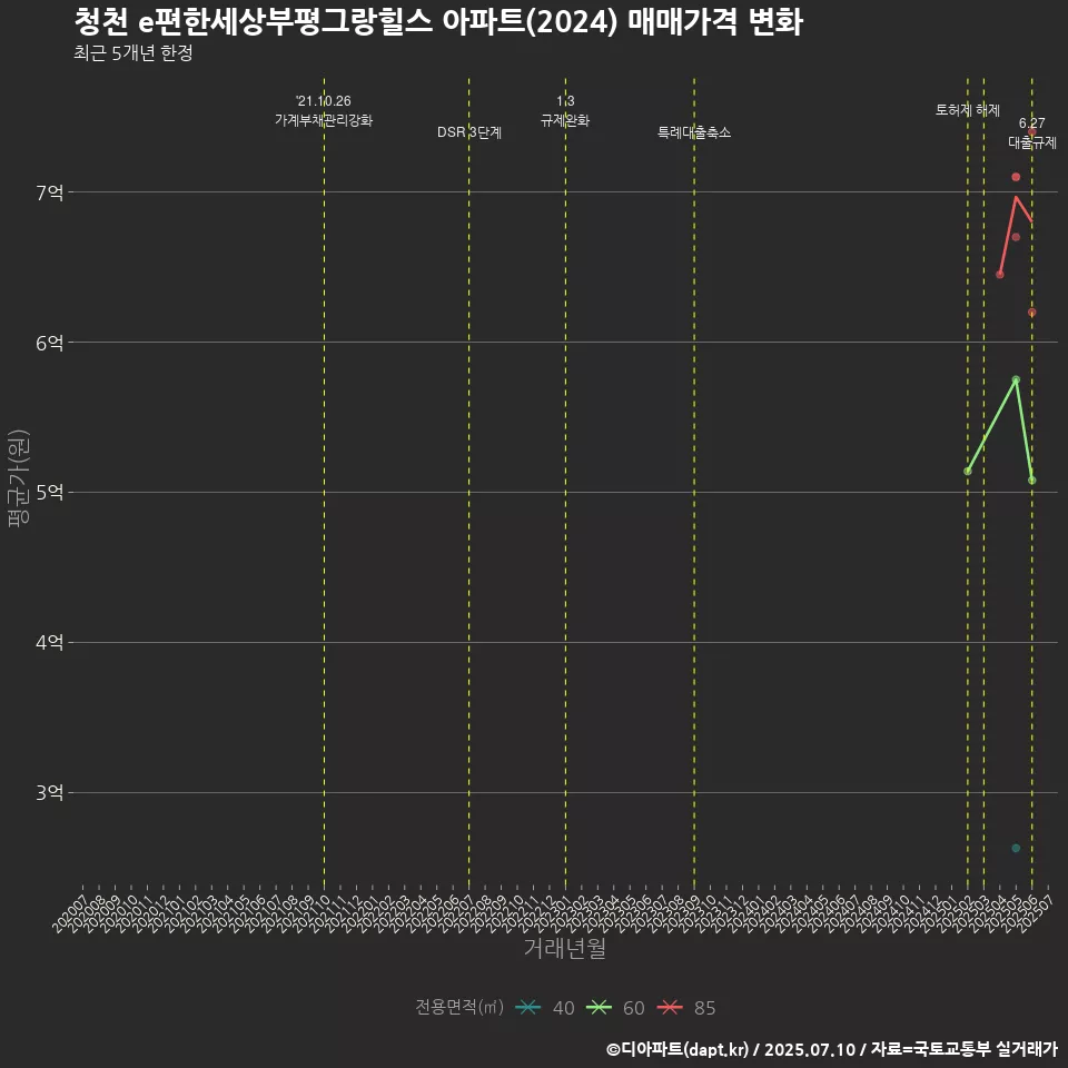 청천 e편한세상부평그랑힐스 아파트(2024) 매매가격 변화