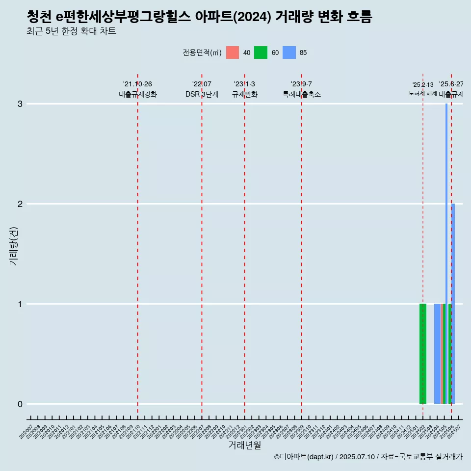 청천 e편한세상부평그랑힐스 아파트(2024) 거래량 변화 흐름