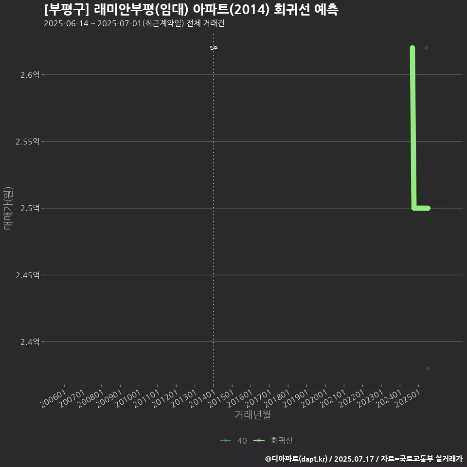 [부평구] 래미안부평(임대) 아파트(2014) 회귀선 예측