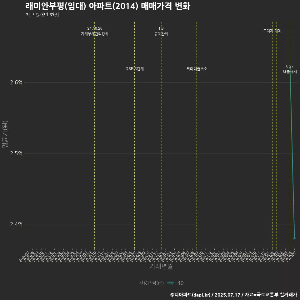래미안부평(임대) 아파트(2014) 매매가격 변화