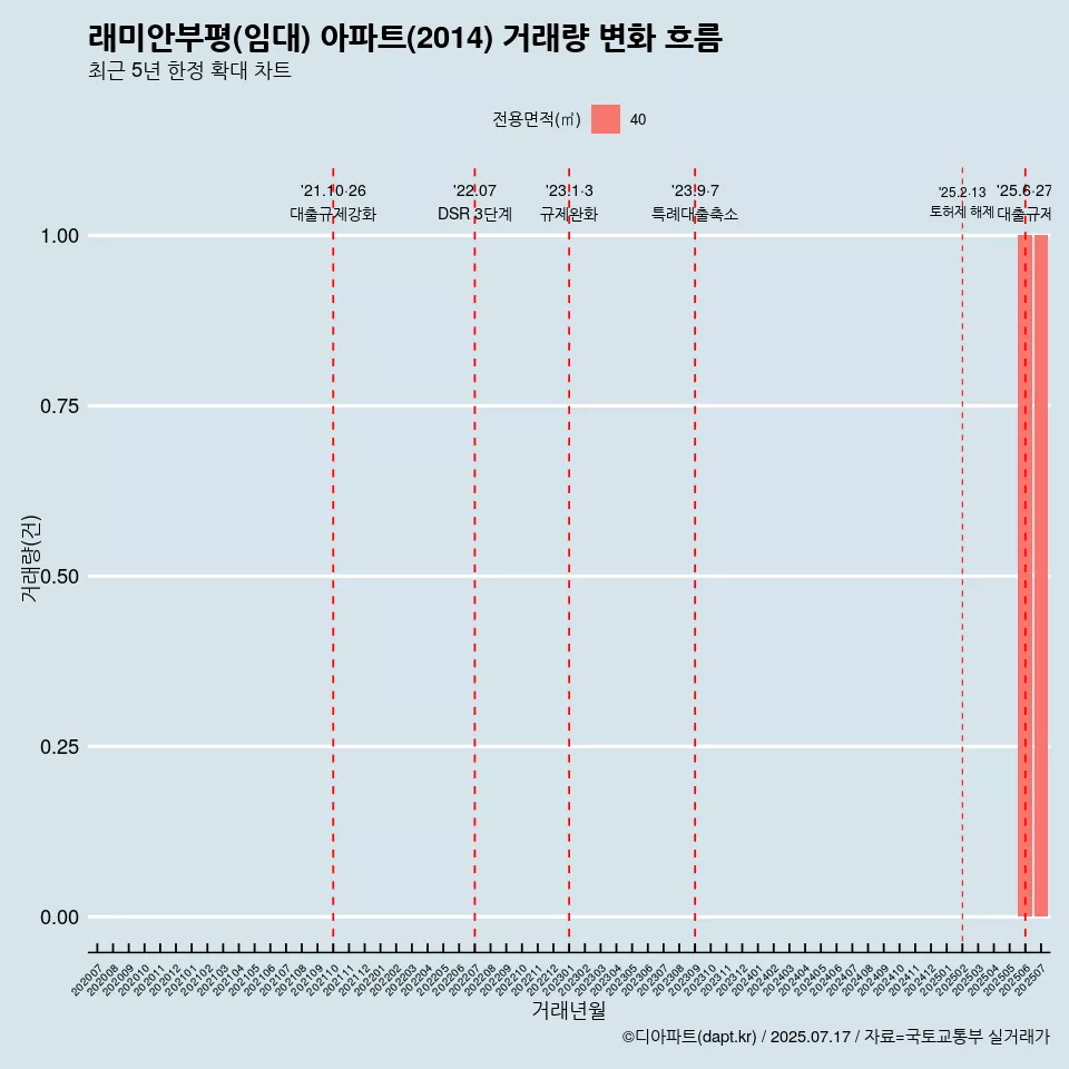 래미안부평(임대) 아파트(2014) 거래량 변화 흐름
