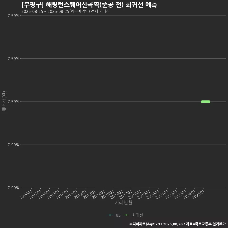 [부평구] 해링턴스퀘어산곡역(준공 전) 회귀선 예측
