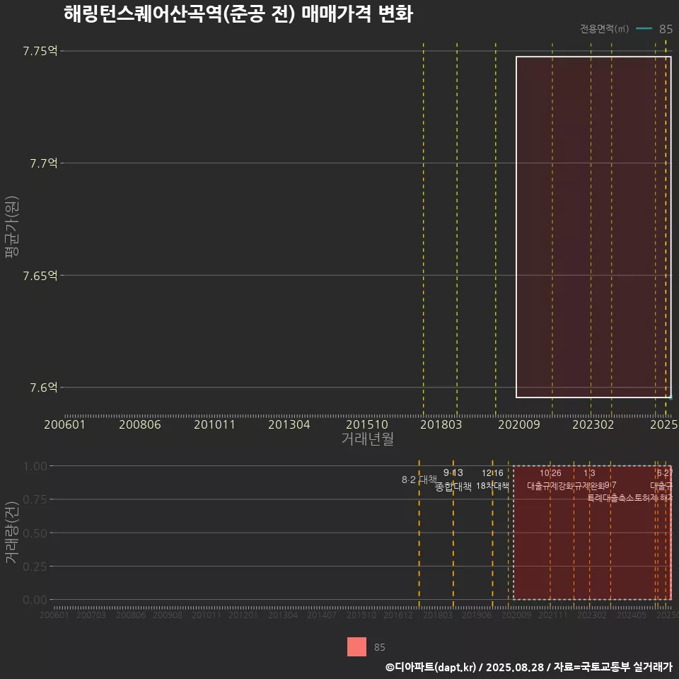 해링턴스퀘어산곡역(준공 전) 매매가격 변화