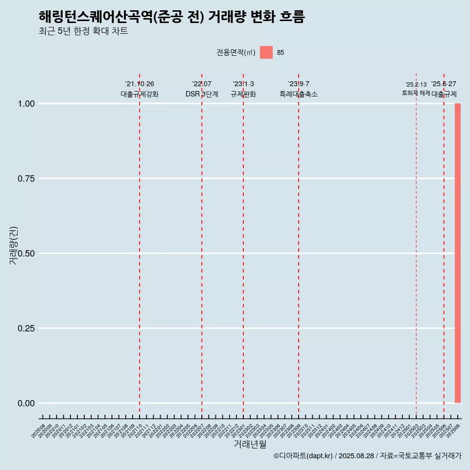해링턴스퀘어산곡역(준공 전) 거래량 변화 흐름