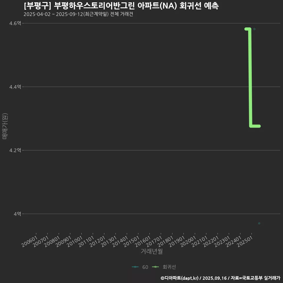 [부평구] 부평하우스토리어반그린 아파트(NA) 회귀선 예측