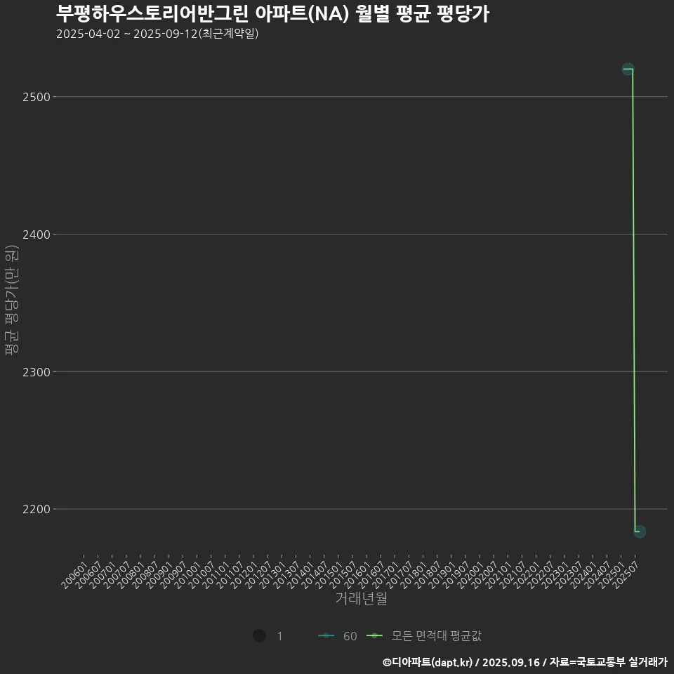 부평하우스토리어반그린 아파트(NA) 월별 평균 평당가