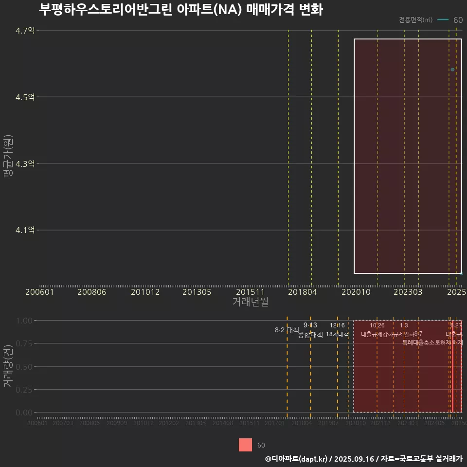 부평하우스토리어반그린 아파트(NA) 매매가격 변화