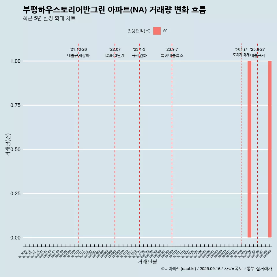 부평하우스토리어반그린 아파트(NA) 거래량 변화 흐름