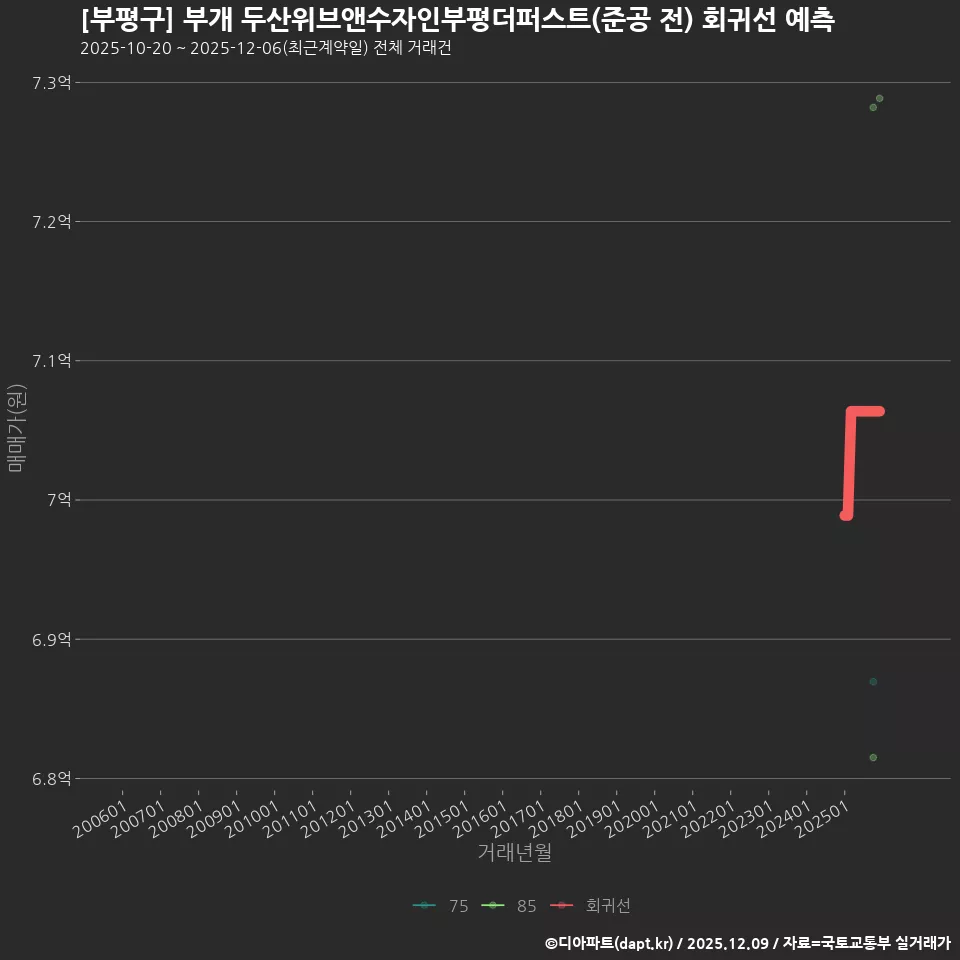 [부평구] 부개 두산위브앤수자인부평더퍼스트(준공 전) 회귀선 예측