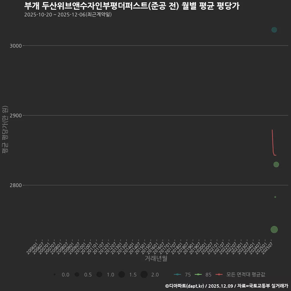 부개 두산위브앤수자인부평더퍼스트(준공 전) 월별 평균 평당가
