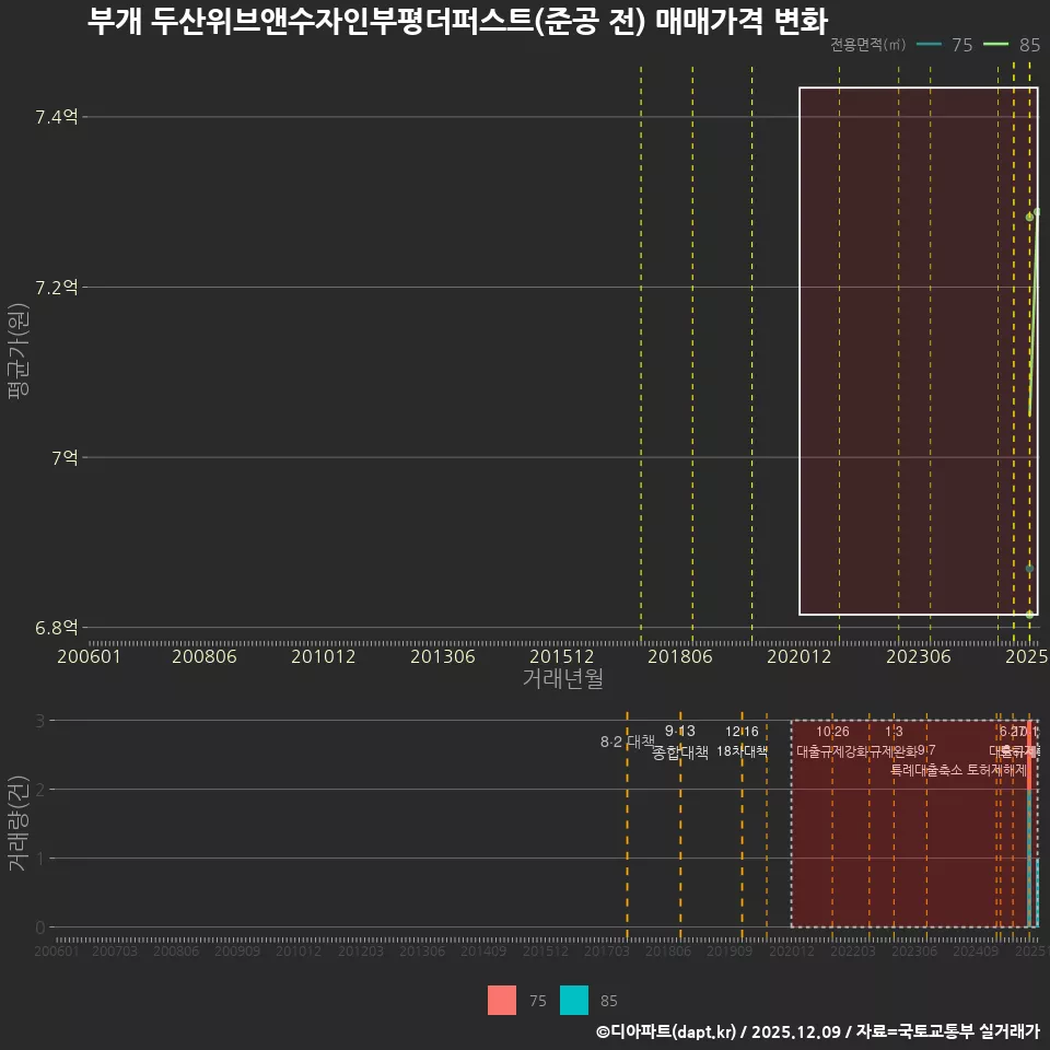 부개 두산위브앤수자인부평더퍼스트(준공 전) 매매가격 변화